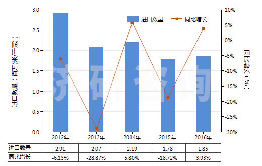 2012-2016年中國合成纖維長絲<85%與棉混紡色織布(HS54078300)進(jìn)口量及增速統(tǒng)計 2012-2016年中國合成纖維長絲<85%與棉混紡色織布(HS54078300)進(jìn)口量及增速統(tǒng)計